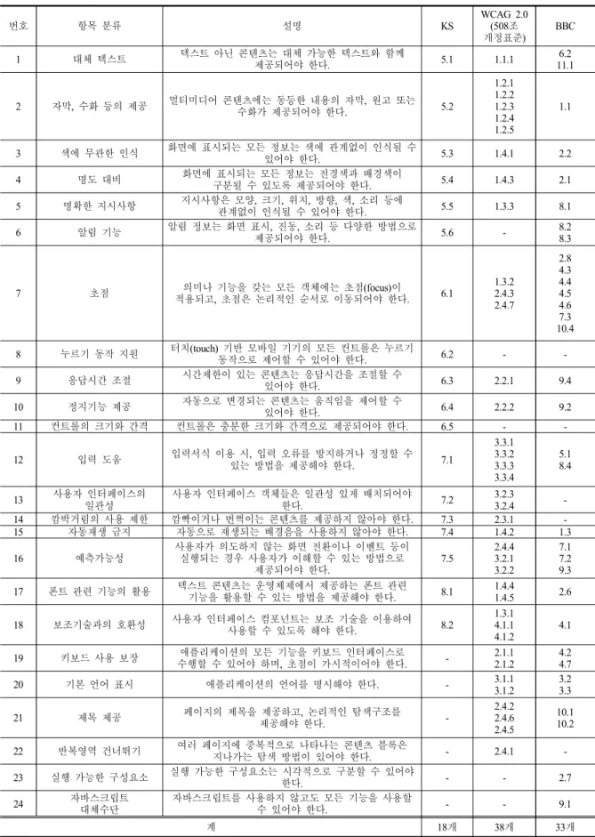 Table  1.  Comparison  of  mobile  application  accessibility  guidelines