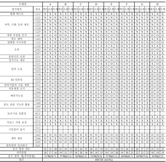 Table  5.  Compliance  status  of  mobile  banking  application  (base  on  WCAG  2.0)