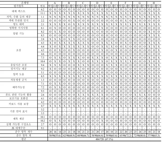 Table  6.  Compliance  status  of  mobile  banking  application  (base  on  BBC)