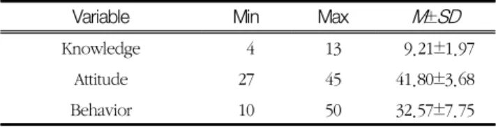 Table  2.  Level  of  knowledge,  attitude  and  behavior  for  radiation  protection  (N=240)