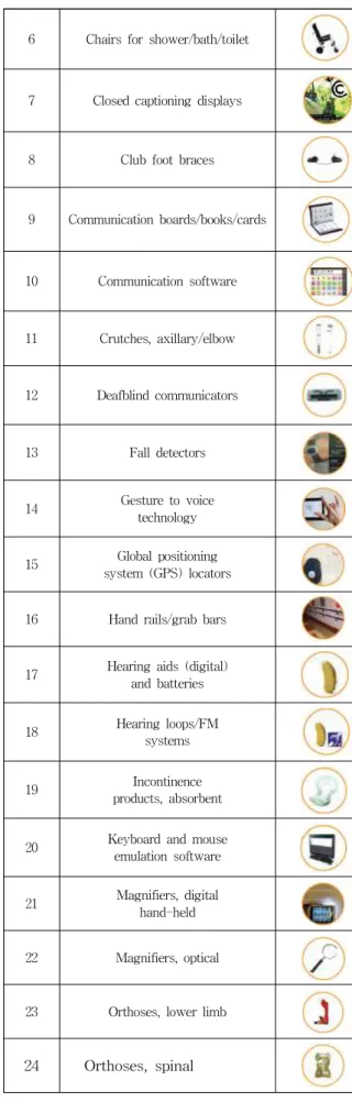 Table  1.  50  priority  assistive  products  list.