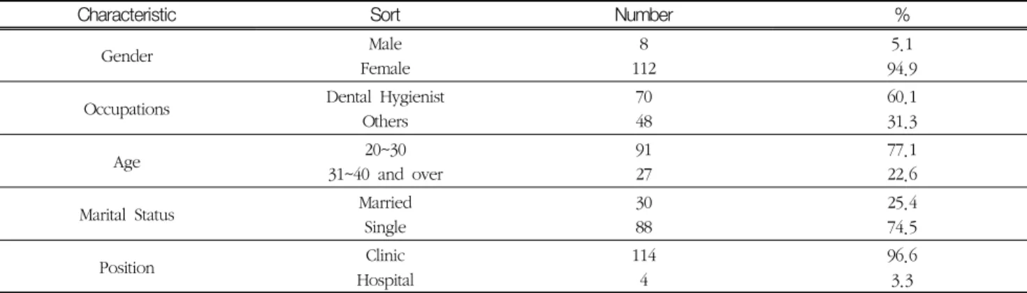 Table  2.  Equipment  Status  of  Dentistry