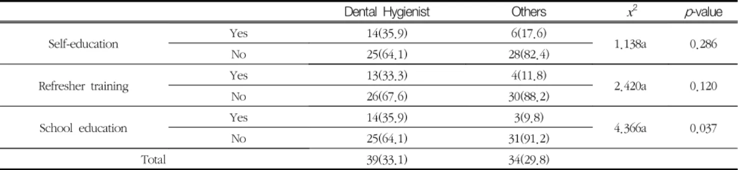 Table  4.  Carrying  out  training  according  to  the  type  of  radiation  safety  management  training (N (%))