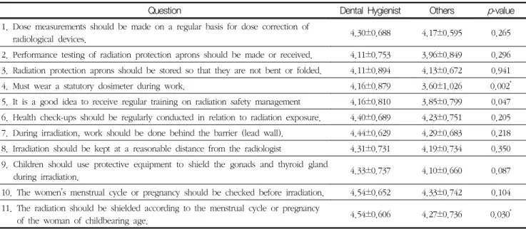 Table  6.  Item  attitudes  between  occupations