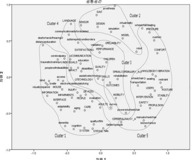 Fig.  3.  Intellectual  structure  of  Assistive  Technology  Journal  presented  in  the  map  of  multidimensional  scaling