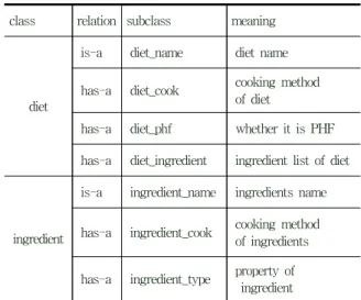 표 1. HACCP 식단 분류 문항 Table  1.  HACCP  Diet  Classification