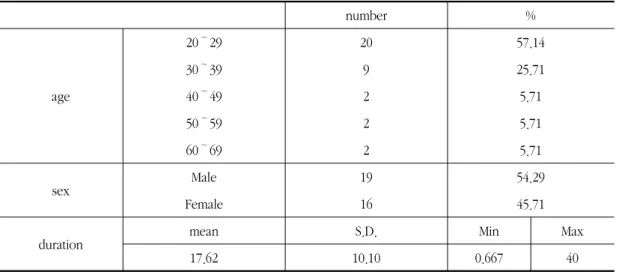 Table  1.  Demographical  Characteristics  and  Disease  Duration