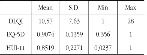 Table  4.  Pearson  and  Spearman  Correlation  Coefficients  between  SCORAD  Index  and  QOL