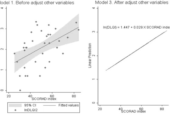Fig.  2.  Hierarchial  regression  analysis  graph  of  model  1  and  model  3.
