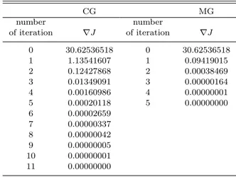 Table 1. The result of numerical experiment 1. CG MG number number of iteration ∇J of iteration ∇J 0 30.62536518 0 30.62536518 1 1.13541607 1 0.09419015 2 0.12427868 2 0.00038469 3 0.01349091 3 0.00000164 4 0.00160986 4 0.00000001 5 0.00020118 5 0.00000000