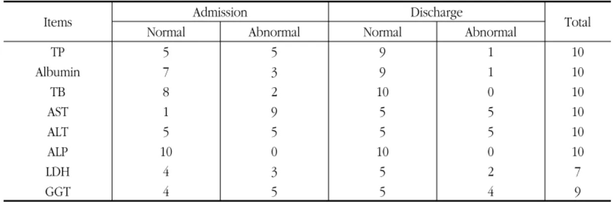 Table  14.  The  Distribution  of  LFT  on  Using  Daehwang,  Injin  or  Chija-Jae  Group  on  Admission  and  Discharge  4