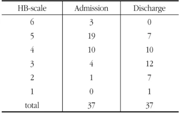 Table 16. The  Distribution  of  HB-Scale  on  Admission  and  Discharge
