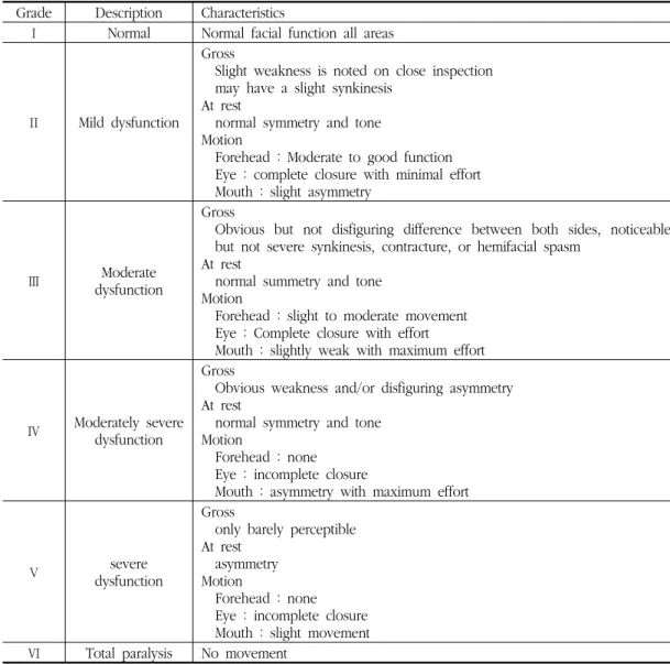 Table  1.  Facial  Nerve  Grading  System  by  House-Brackmann