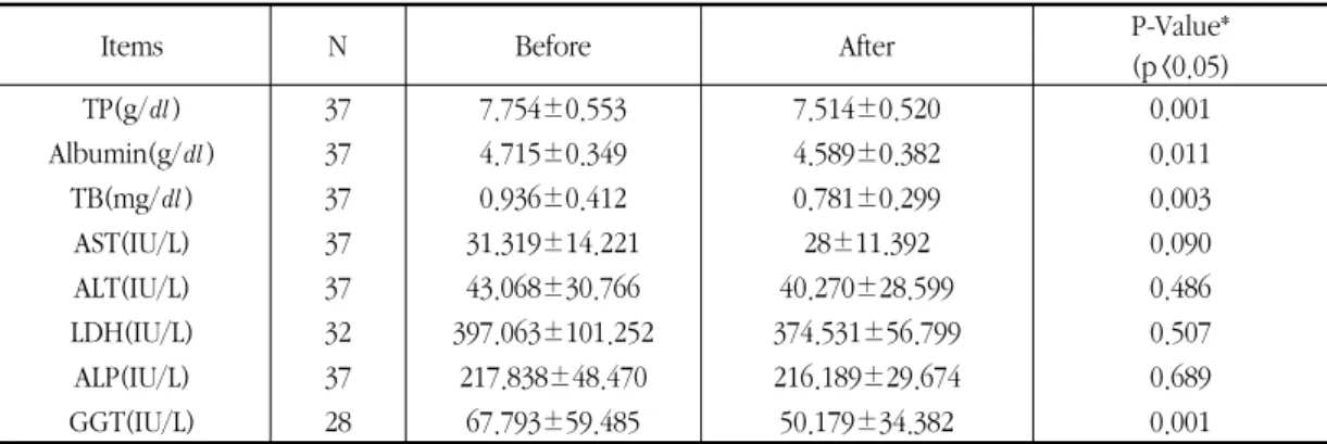 Table  4.  The  Comparison  of  LFT  Items  between  Before  and  After  Administration  of  Herbal  Medicine