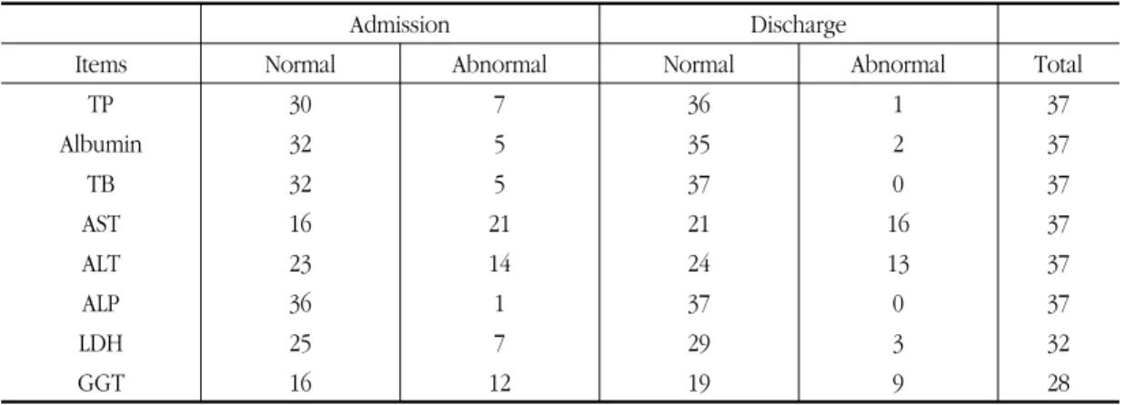 Table  5.  The  Distribution  of  LFT  on  Admission  and  Discharge