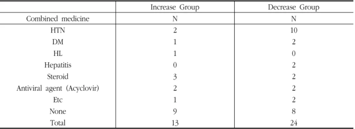 Table  7.  The  Distribution  of  Combined  Medicine  on  LFT  Increase  Group  and  Decrease  Group