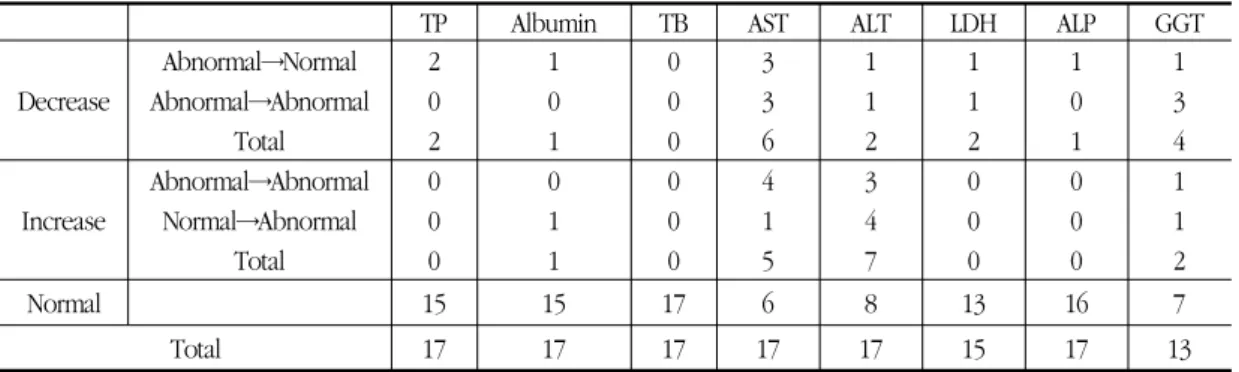 Table  9.  The  Distribution  of  LFT  of  Using  Herbal  Medication  Group  on  Admission  and  Discharge