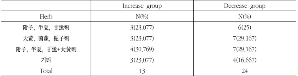 Table  12.  Distribution  of  Herb  on  Increase  Group  and  Decrease  Group