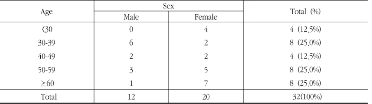 Table  3.  Age  and  Sex  Distribution