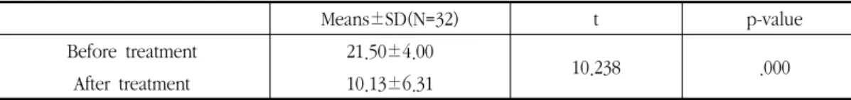 Table  5.  Improvement  Index  after  4  Weeks  Treatment