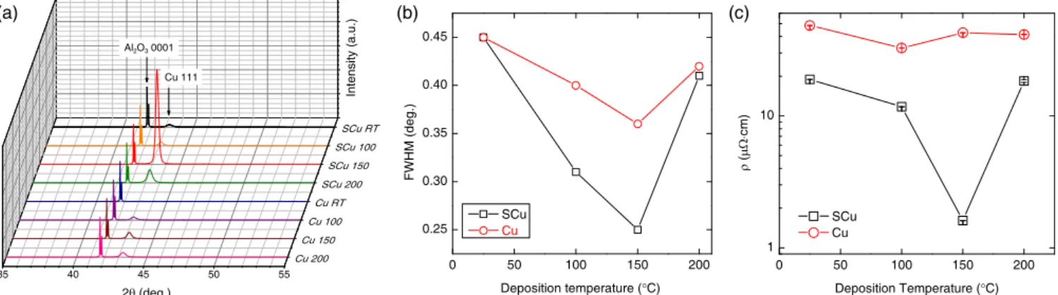Figure 1 | (a) X-ray diffraction (XRD) patterns, (b) The full width at half maximum for Cu (111) peak and (c) electrical resistivity of Cu thin films as a function of deposition temperature and target type