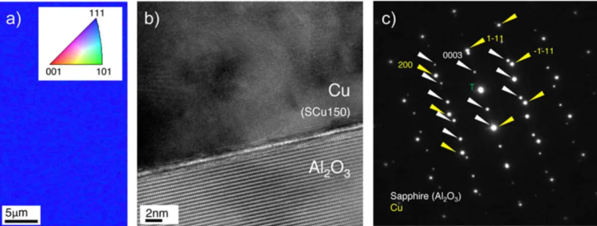 Figure 4 | (a) Electron backscatter diffraction (EBSD) orientation map image and (b) cross-sectional high-resolution transmission electron microscopy (HR-TEM) image of a SCu/Al 2 O 3 sample