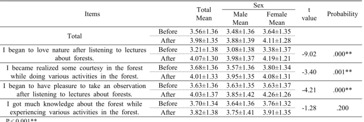 Table 10. The mean value of educational efficiency before and after forest experience