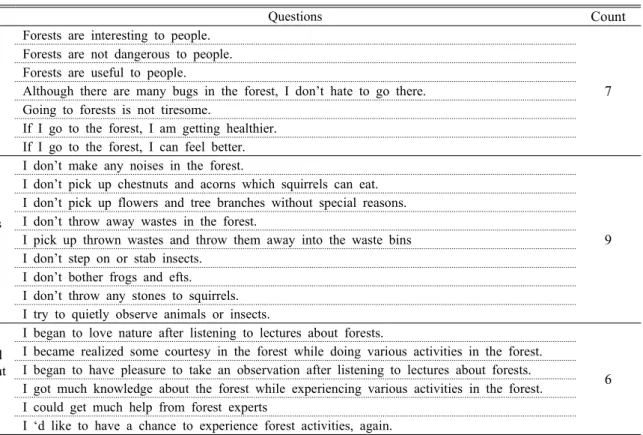 Table 2. Question construction of experimental students' recognition on the forest