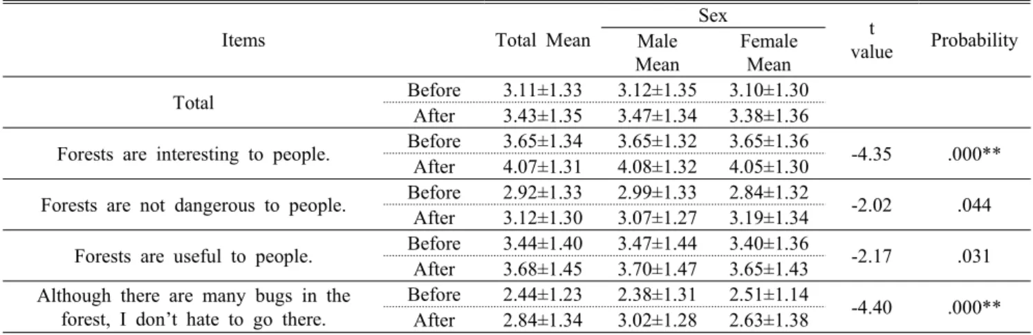 Table 5. The mean value of general recognition on the forest before and after experience탄하고 기뻐해 줄 수 있는 어른의 존재 여부에 따라 아이들