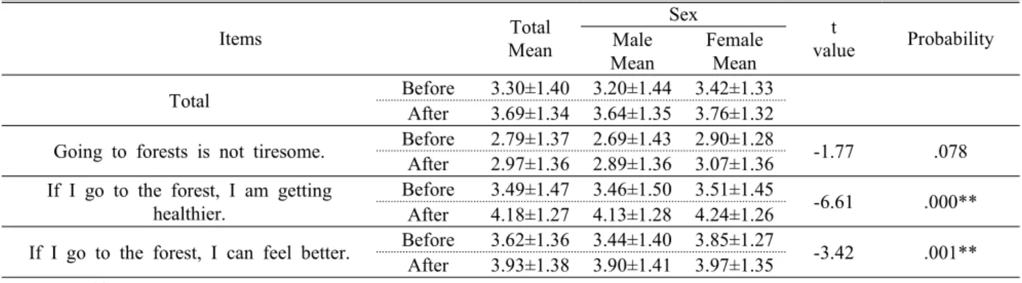 Table 6. The mean value of recognition on the forest-health relation before and after experience파악하기 위해한 t-검정을 실시한 결과 ‘숲은 재미있는 곳이다’와 ‘숲에 가면 벌레가 있지만 숲에 가는 것이 짜증스럽지 않다’에서 유의확률이 각각 .000과 .000으로 유의하게 나타났다
