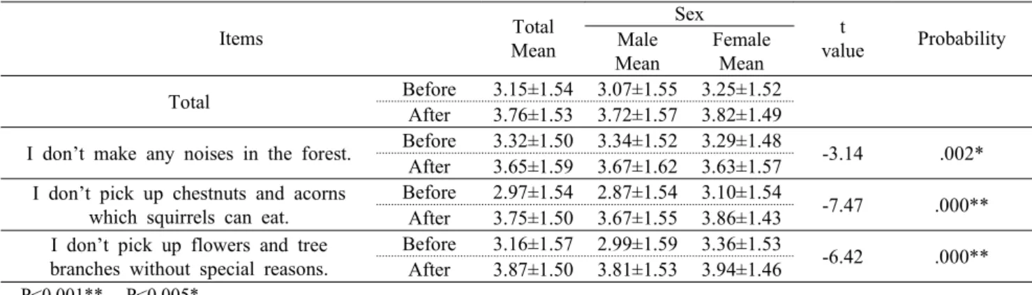 Table  7.  The  mean  value  of  propriety  recognition  in  forests  before  and  after  experience