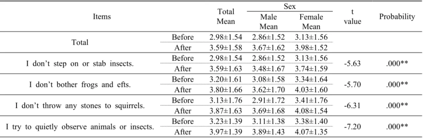 Table 9. The mean value of recognition on the wildlife in forests before and after experience같은 파충류를 대하는 태도의 변화는 전체 평균 3.20에서 3.80,  남학생 3.08에서 3.62,  여학생 3.34에서 4.03으로 긍정적 변화를 보였다