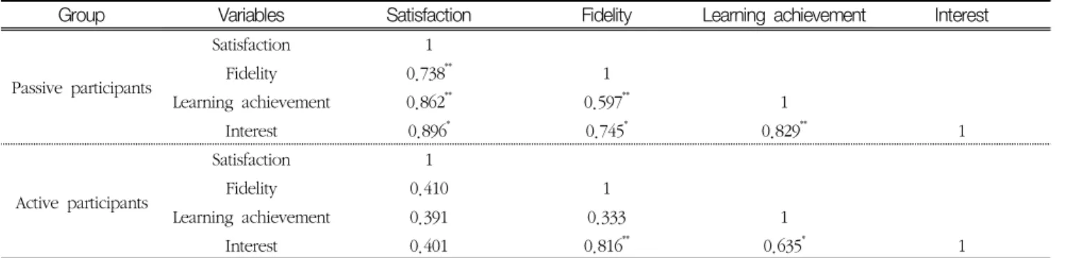 Table  5.  Comparison  of  educational  effect  of  concept  mapping  by  groups