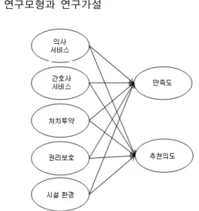 Fig.  1.  Research  Model 