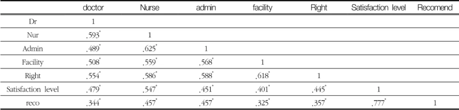 Table  4.  Bonferroni  analysis