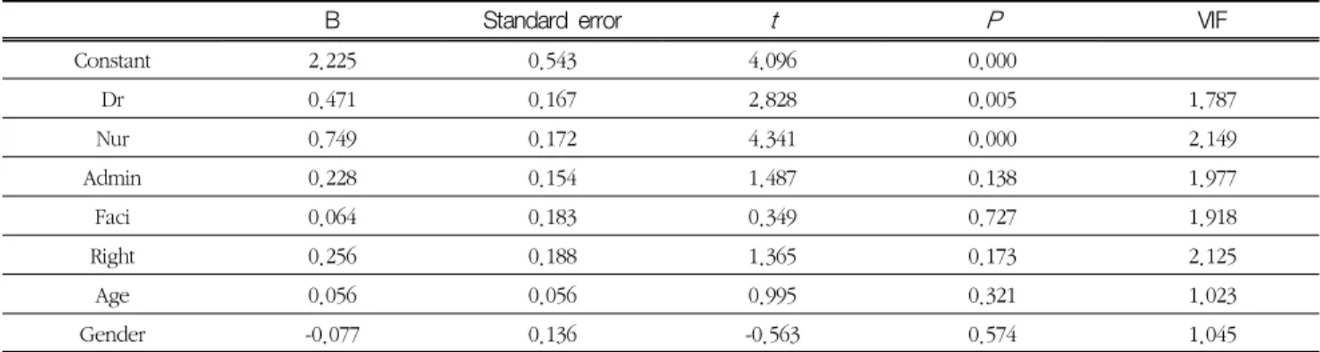 Table  6.  Multiple  Regression  Analysis  Result:  Recommendation