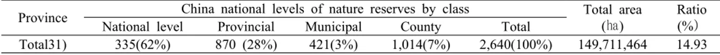 Table 6. Classification and increase the status of natural protected areas