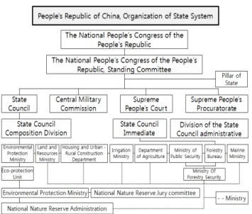 Figure  3.  The  organization  system  in  relation  to  Nature Reserve 독조사과,  생태관광관리과,  산림공안본국 등을 설치하며 규 모가 작은 보호구에는 파출소(派出所)만 설치하는 경우도  있다