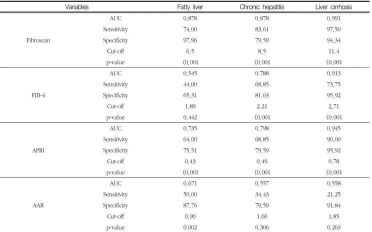 Table  3.  ROC  curve  analysis  for  optimal  values  of  non-invasive  liver  fibrosis    evaluation  method  for  diffuse  liver  disease