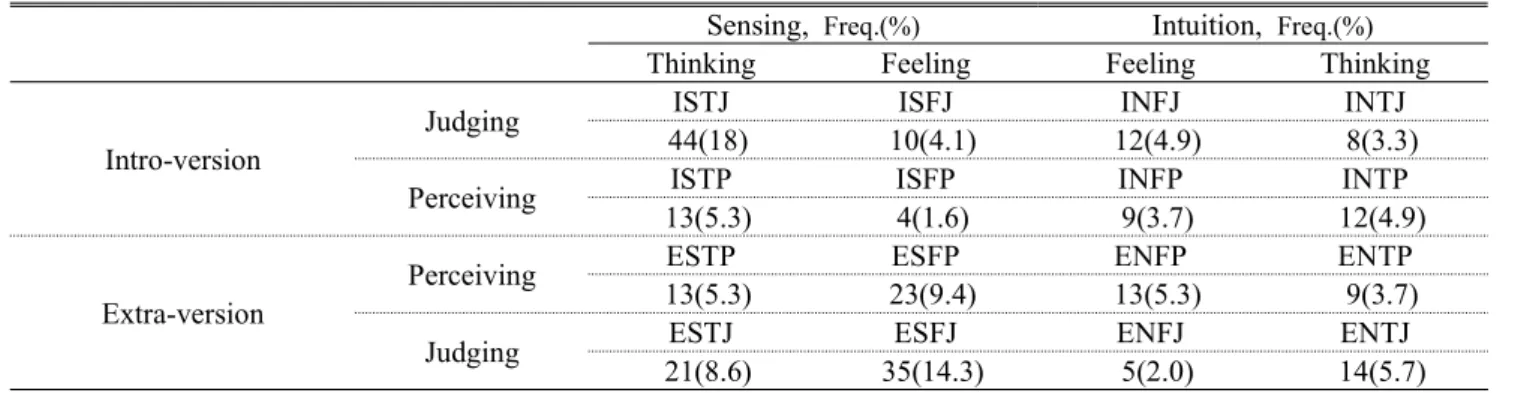 Table 4. Distributions of Preference and Temperament of MBTI