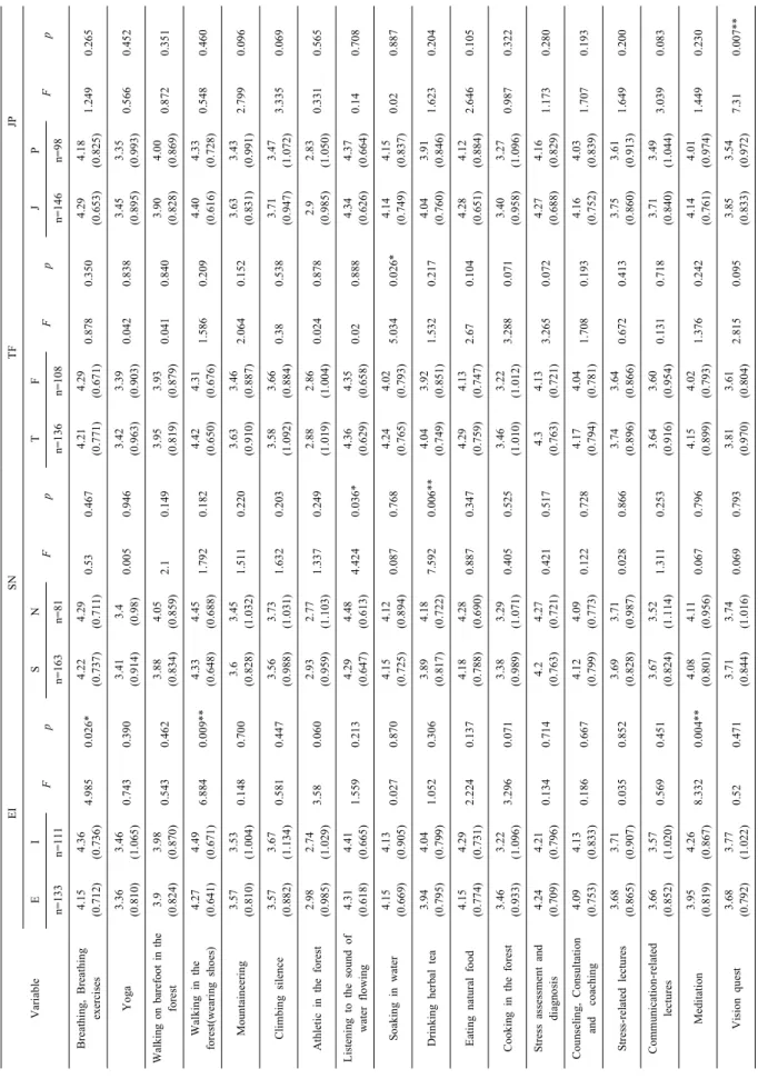 Table 5. Preference of Forest Therapy Program with regard to Preference of MBTI
