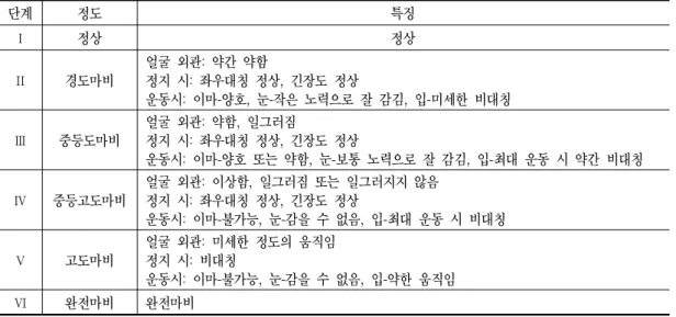 Table  1.  House-Brackmann  Grading  System