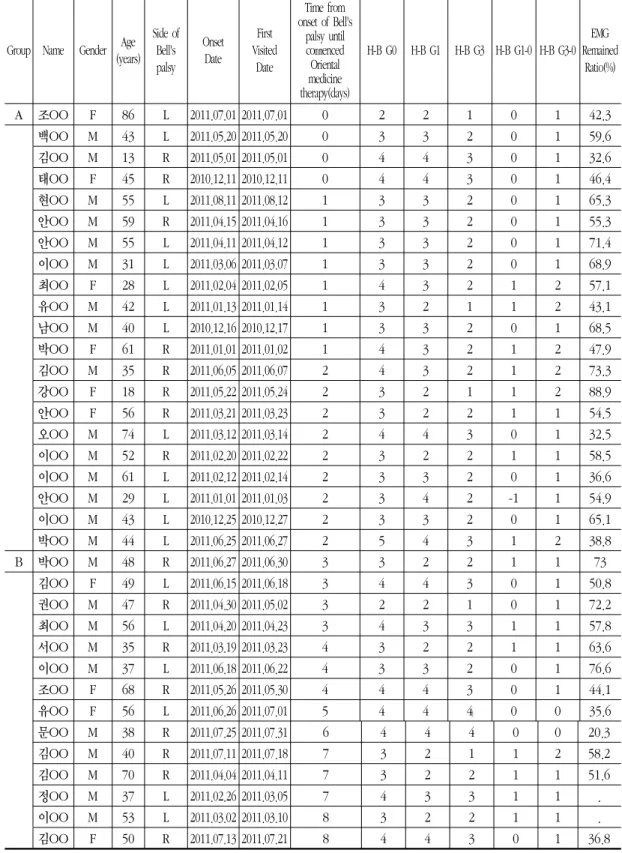 Table  2.  35  Inpatients  with  Facial  Paralysis