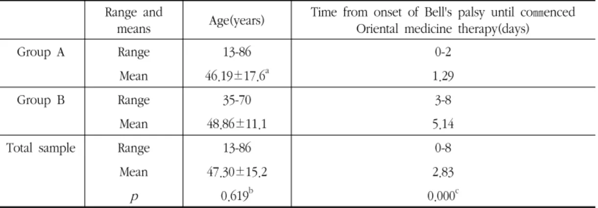 Table 4. Group's  Comparison  regarding  Age,  the  Number  of  Days  from  Onset  of  Bell's  Palsy  until  Co㎜enced  Oriental  Medicine  Therapy