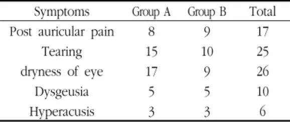 Table  6.  Symptoms  at  the  First  Medical  Examination  Symptoms Group  A Group  B Total