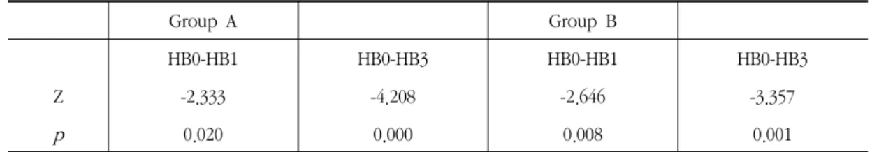Table  8.  Improvement  of  H-B  Grade  after  1  and  3  Week  Treatment
