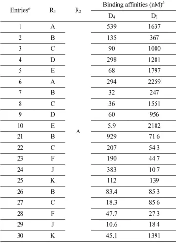 Table 3.  In vitro binding affinities of selected compounds for Dopamine receptor D 3 /D 4 11 Entries a R 1 R 2 Binding affinities (nM) b D 4 D 3 1 A A 539 16372B1353673C9010004D29812015E6817976A29422597B322478C3615519D6095610E5.92102 21 B 929 71.6 22 C 20