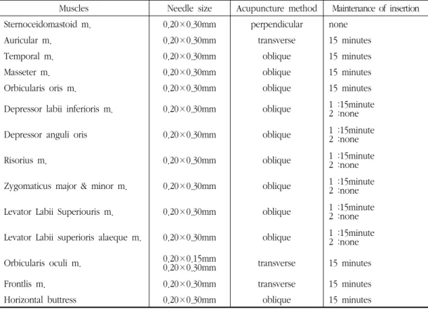 Table  1.  Order  of  Treated  Muscle,  Needle  Size,  Acutpucture  Method  and  Maintenance  of  Insertion.