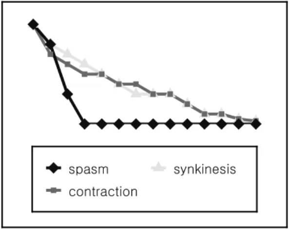 Fig.  2.  The  change  of  symptoms  by  treatment(VAS)