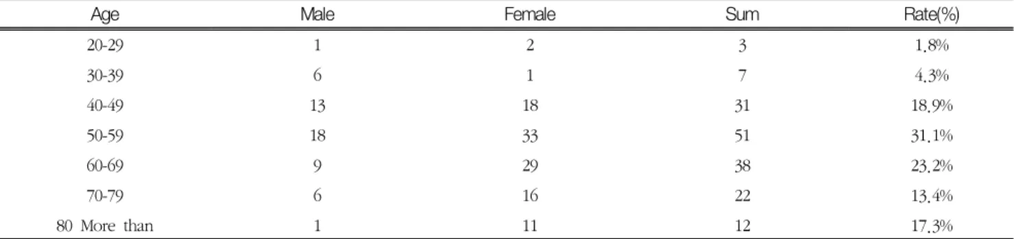 Table  2.  The  division  of  age,  gender (N=164)
